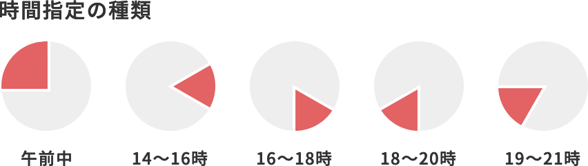 時間指定の種類